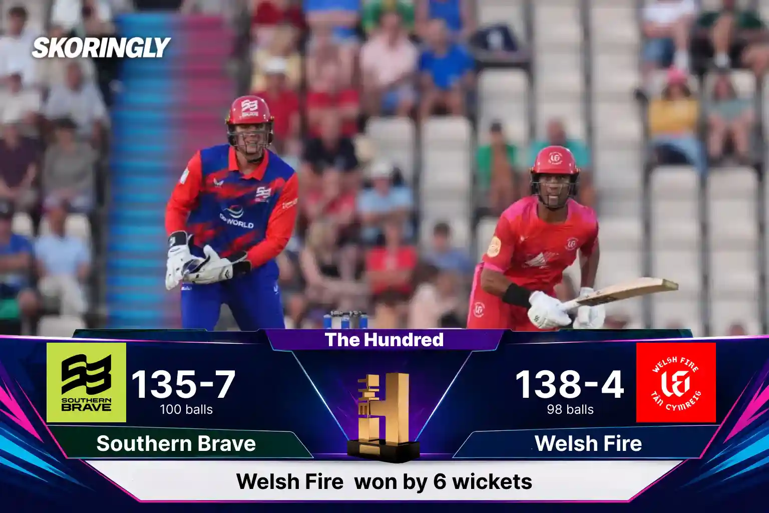 Welsh Fire Beat Southern Brave by 6 Wickets | SB vs WF Match Result, The Hundred 2026 (Full Scorecard & Match Summary)